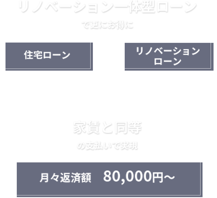 リノベーション一体型ローンでさらにお得に　家賃と同等の支払いで実現
